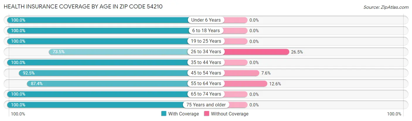 Health Insurance Coverage by Age in Zip Code 54210