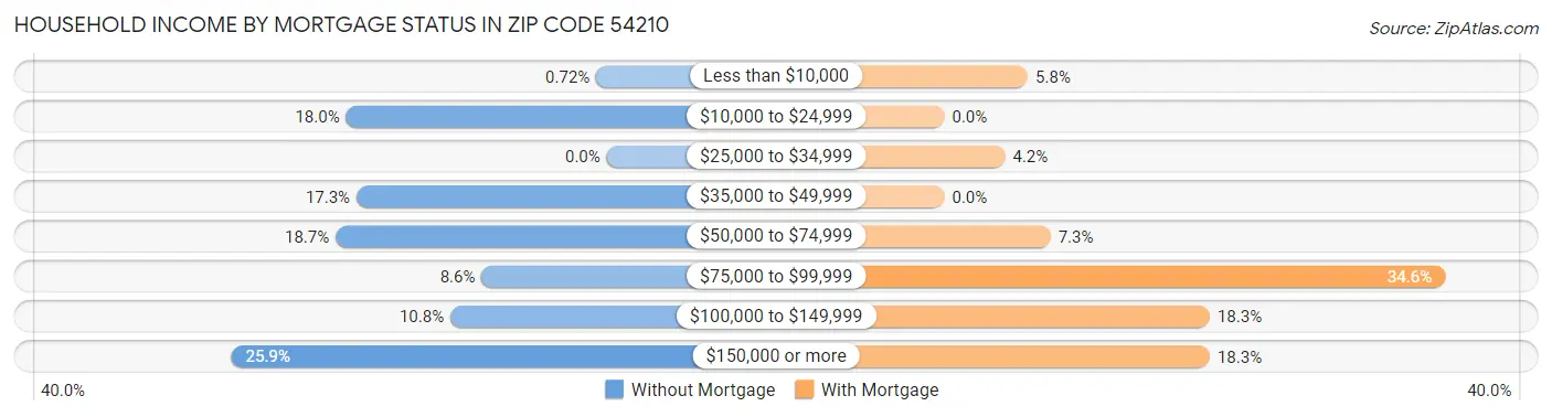Household Income by Mortgage Status in Zip Code 54210