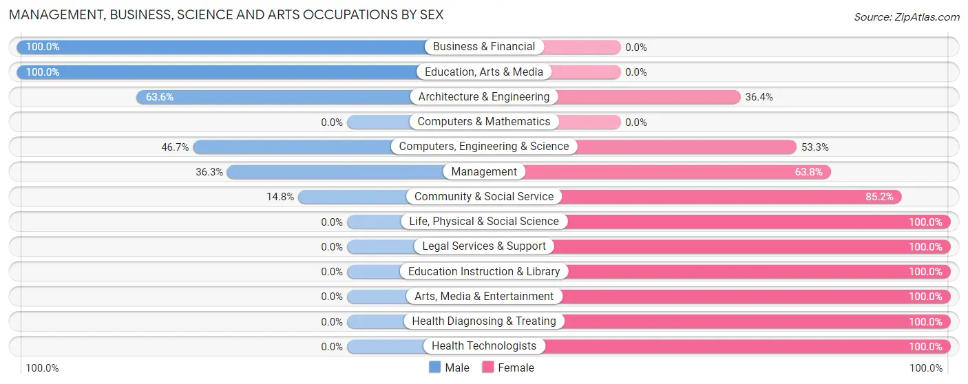 Management, Business, Science and Arts Occupations by Sex in Zip Code 54210