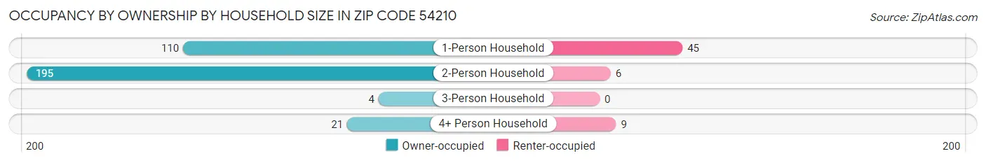Occupancy by Ownership by Household Size in Zip Code 54210