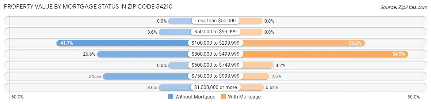 Property Value by Mortgage Status in Zip Code 54210