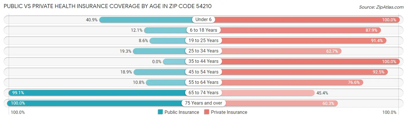 Public vs Private Health Insurance Coverage by Age in Zip Code 54210