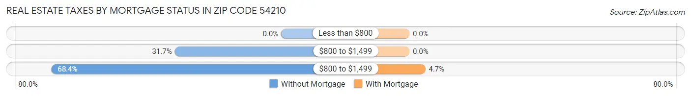 Real Estate Taxes by Mortgage Status in Zip Code 54210