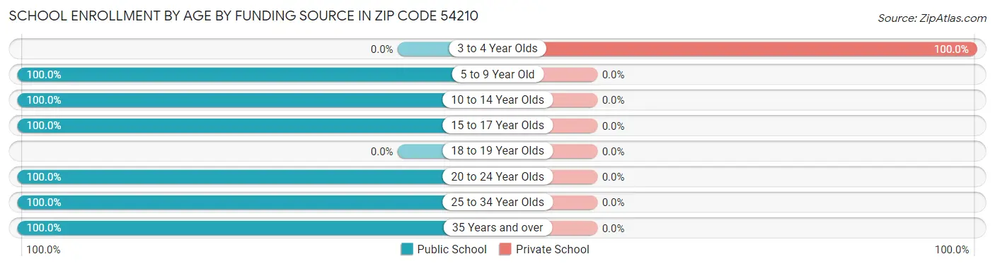 School Enrollment by Age by Funding Source in Zip Code 54210