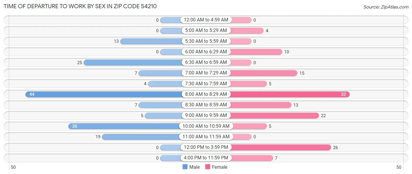 Time of Departure to Work by Sex in Zip Code 54210