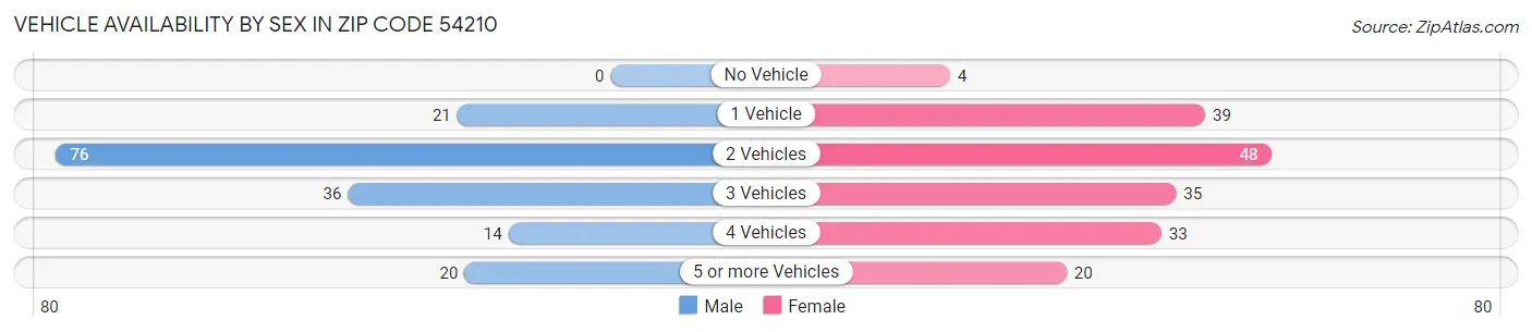 Vehicle Availability by Sex in Zip Code 54210
