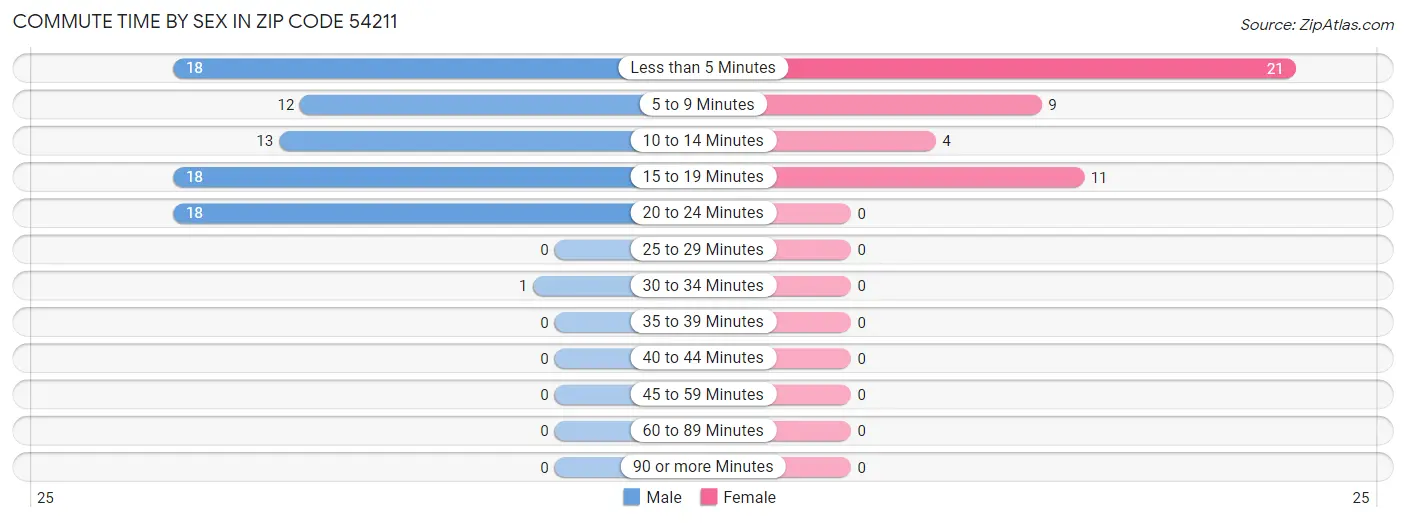 Commute Time by Sex in Zip Code 54211