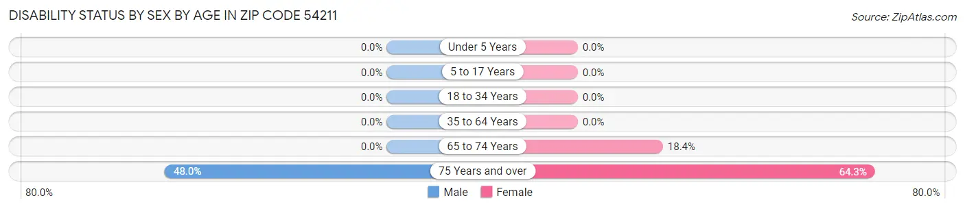 Disability Status by Sex by Age in Zip Code 54211