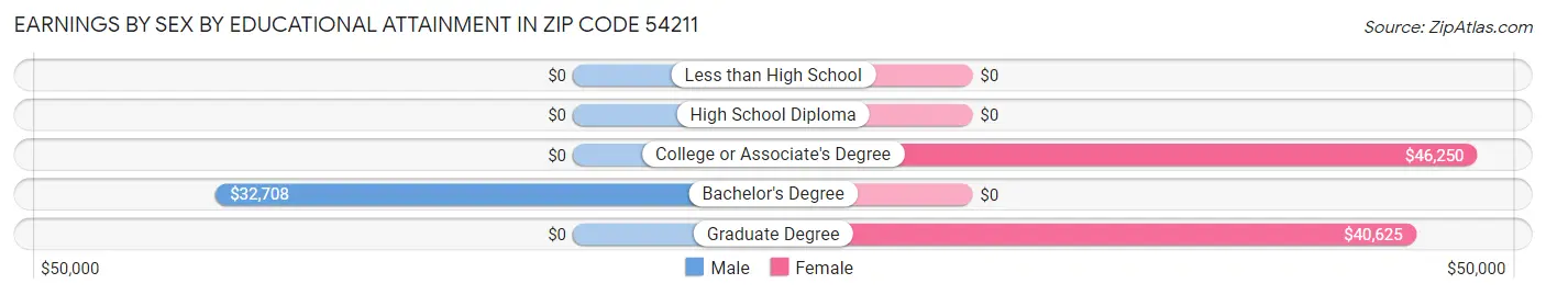Earnings by Sex by Educational Attainment in Zip Code 54211