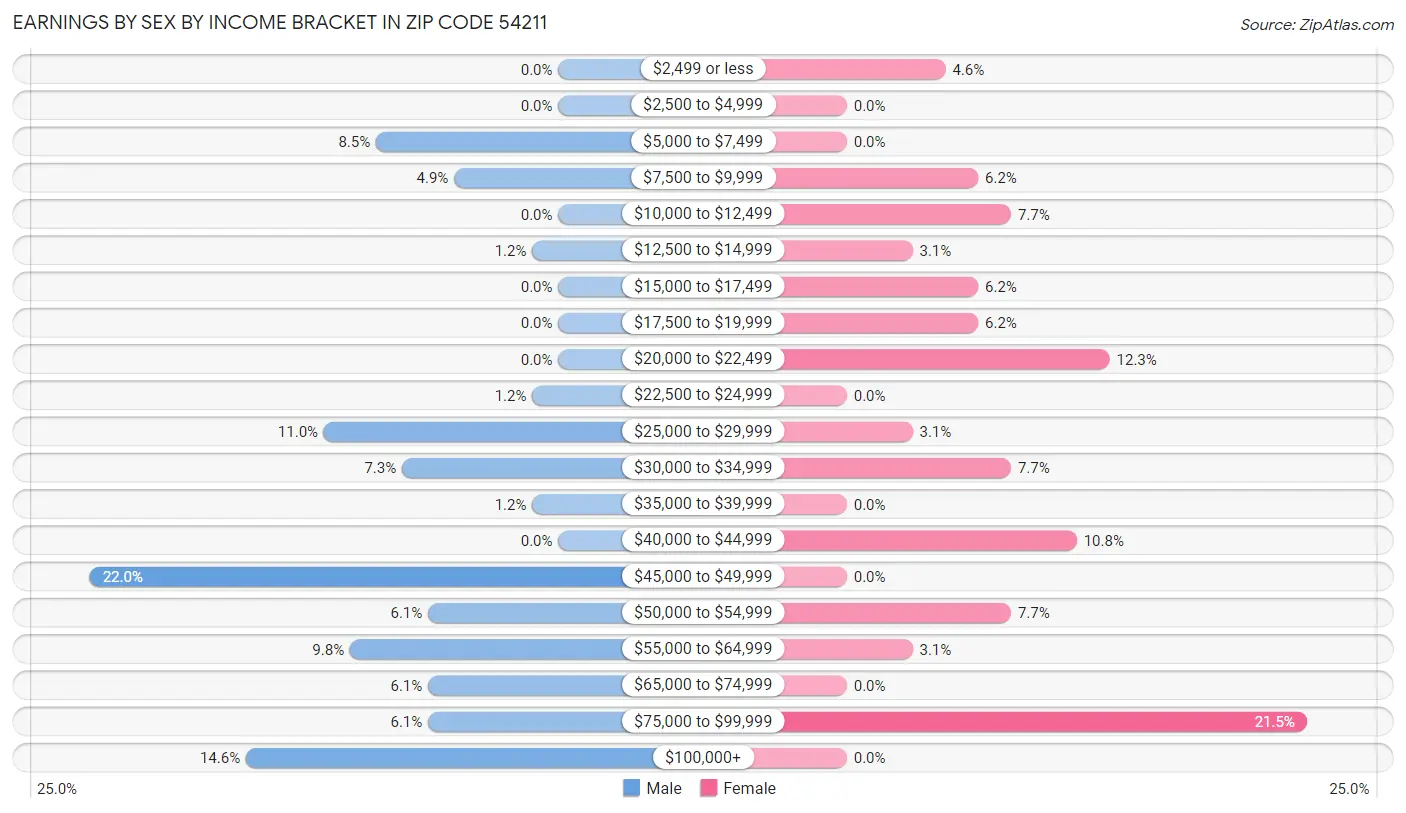 Earnings by Sex by Income Bracket in Zip Code 54211