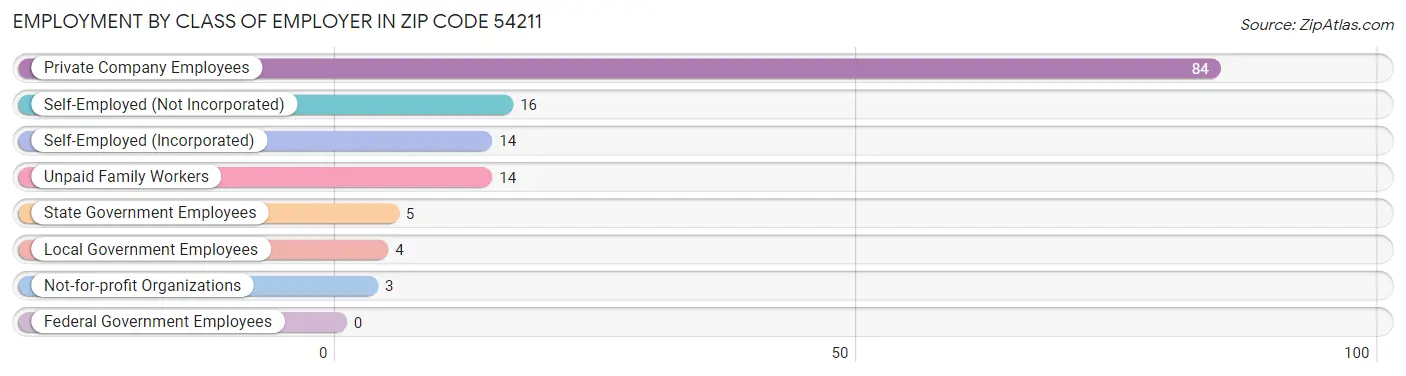 Employment by Class of Employer in Zip Code 54211