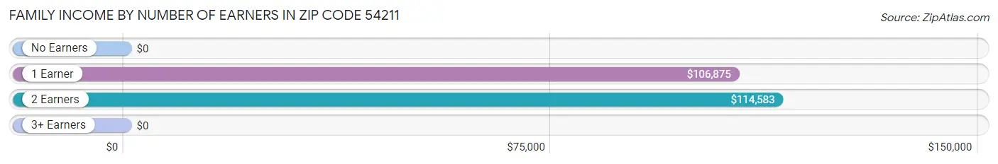 Family Income by Number of Earners in Zip Code 54211