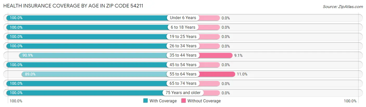 Health Insurance Coverage by Age in Zip Code 54211