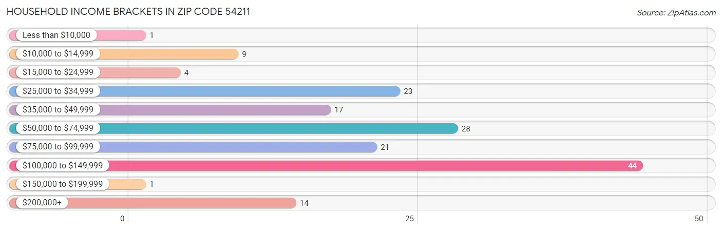 Household Income Brackets in Zip Code 54211