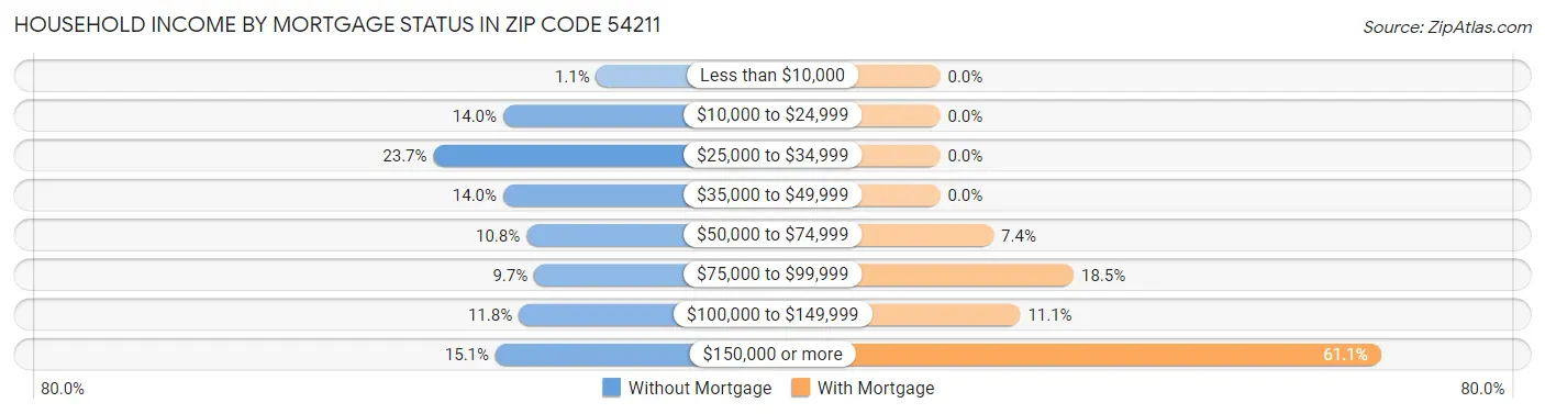 Household Income by Mortgage Status in Zip Code 54211