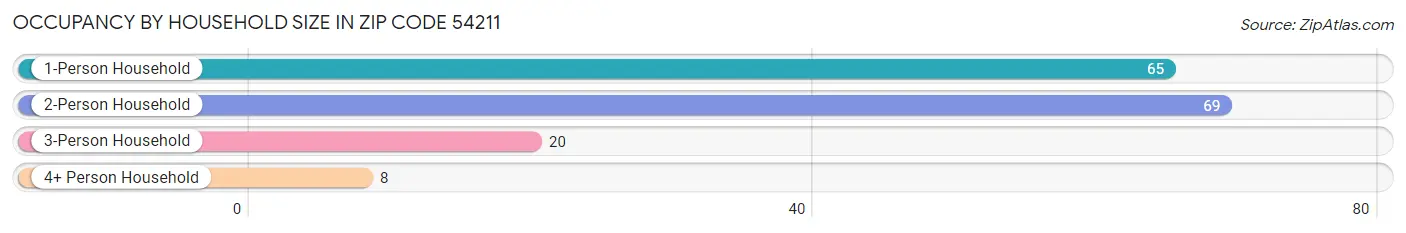 Occupancy by Household Size in Zip Code 54211