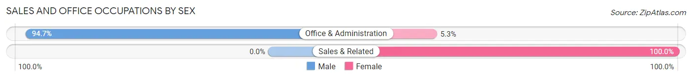 Sales and Office Occupations by Sex in Zip Code 54211