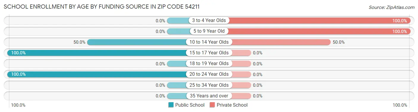 School Enrollment by Age by Funding Source in Zip Code 54211
