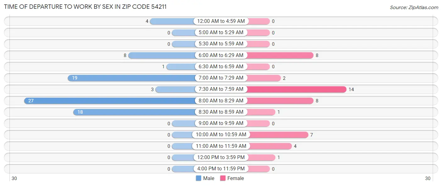 Time of Departure to Work by Sex in Zip Code 54211