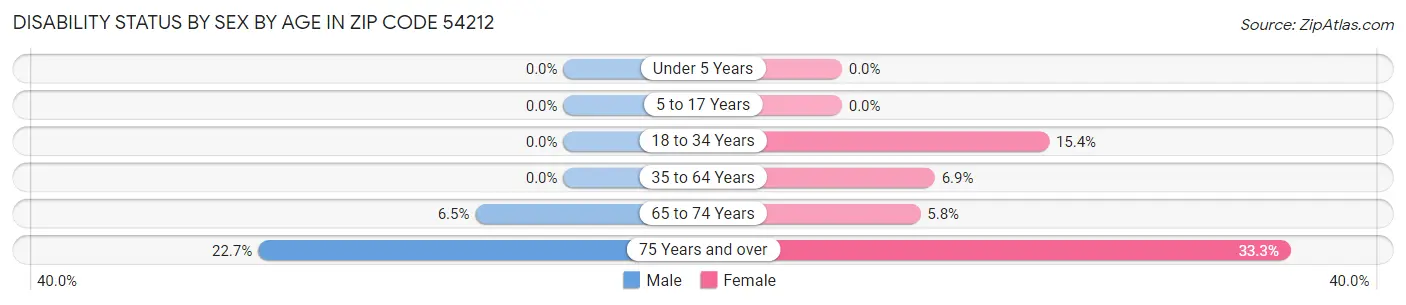 Disability Status by Sex by Age in Zip Code 54212