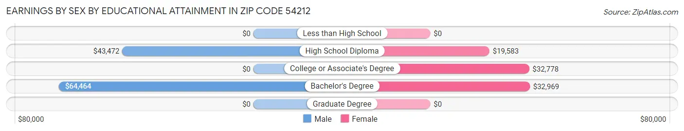 Earnings by Sex by Educational Attainment in Zip Code 54212