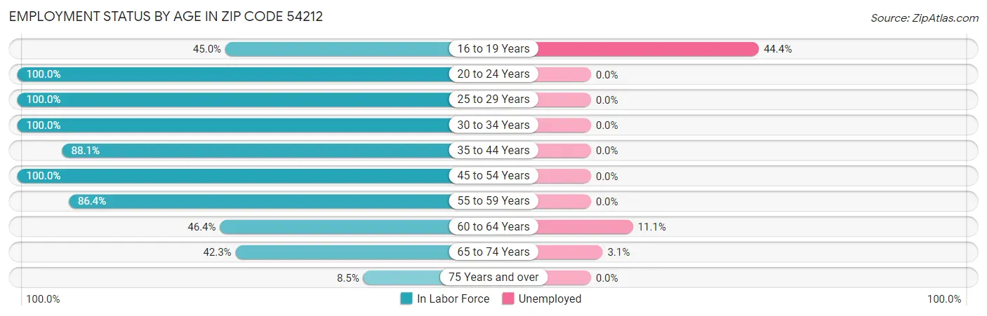 Employment Status by Age in Zip Code 54212