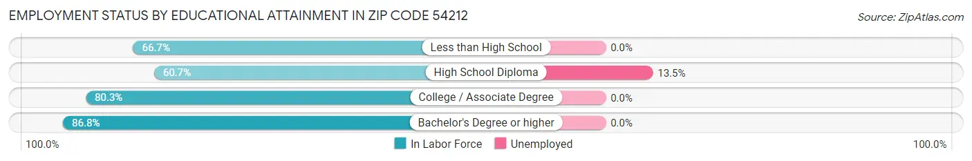 Employment Status by Educational Attainment in Zip Code 54212