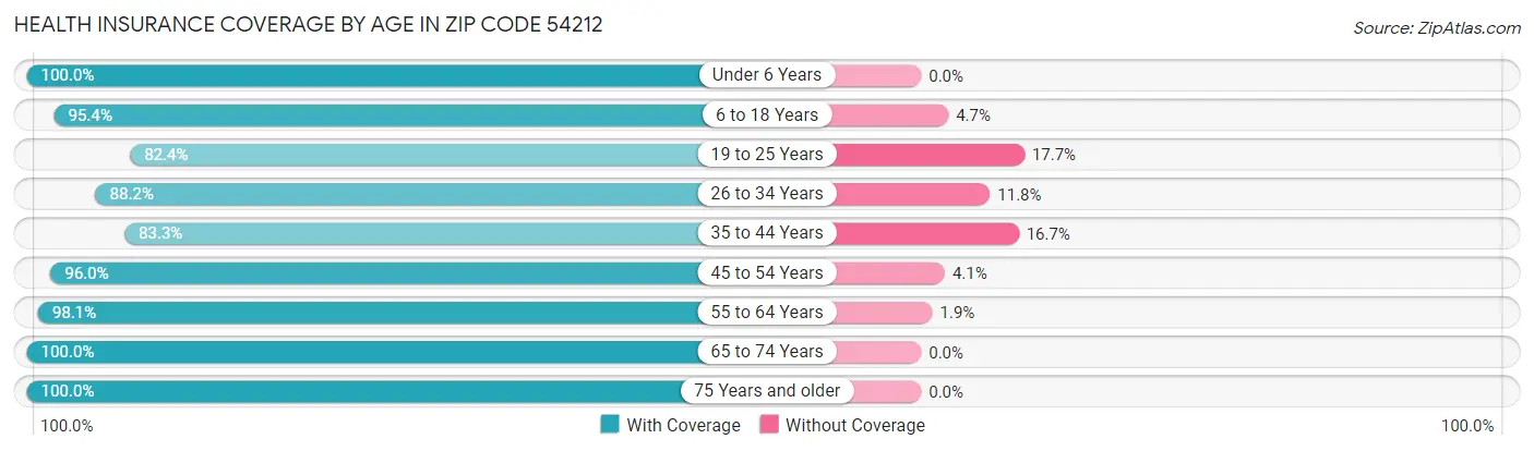 Health Insurance Coverage by Age in Zip Code 54212