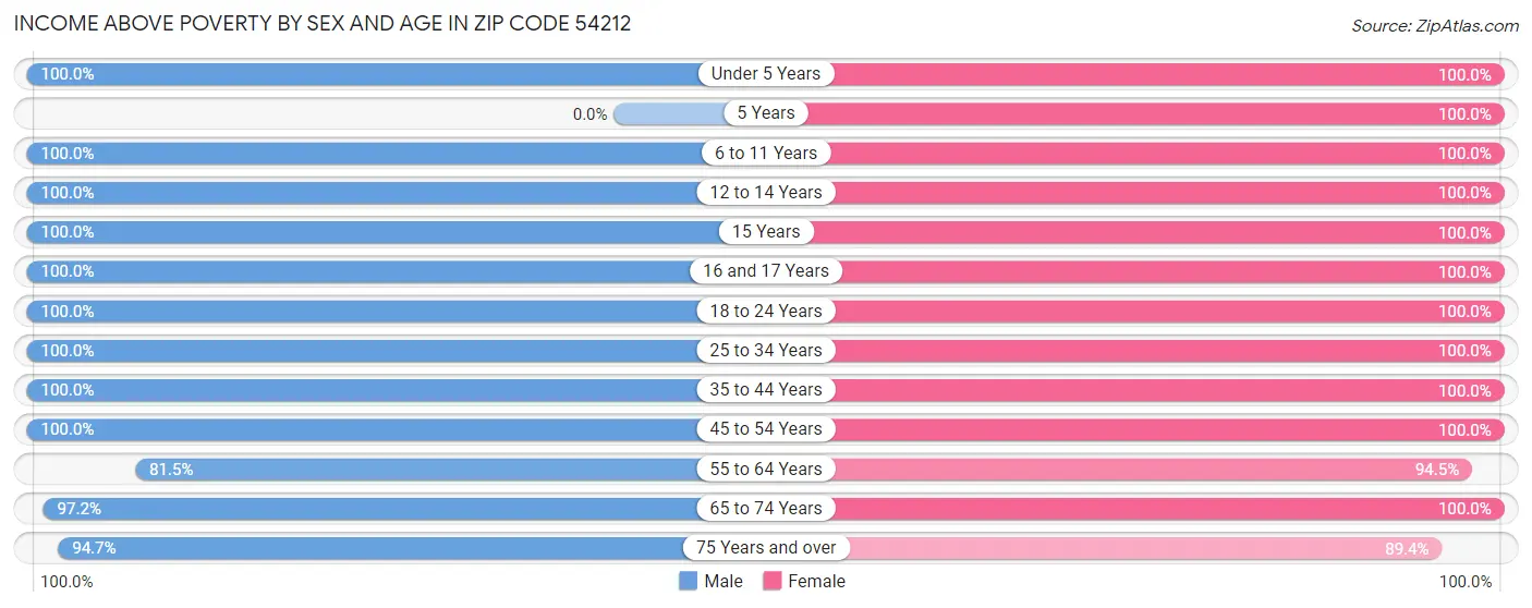 Income Above Poverty by Sex and Age in Zip Code 54212
