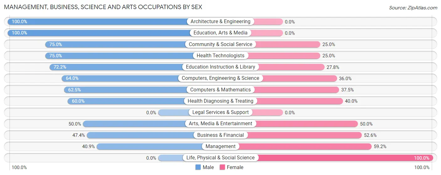 Management, Business, Science and Arts Occupations by Sex in Zip Code 54212
