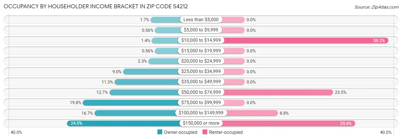 Occupancy by Householder Income Bracket in Zip Code 54212