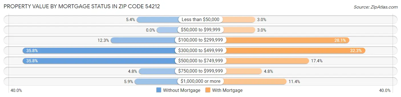 Property Value by Mortgage Status in Zip Code 54212