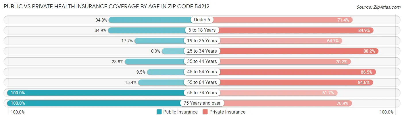 Public vs Private Health Insurance Coverage by Age in Zip Code 54212