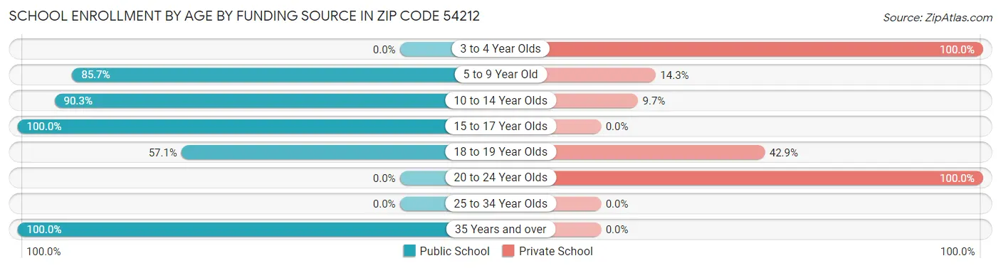 School Enrollment by Age by Funding Source in Zip Code 54212