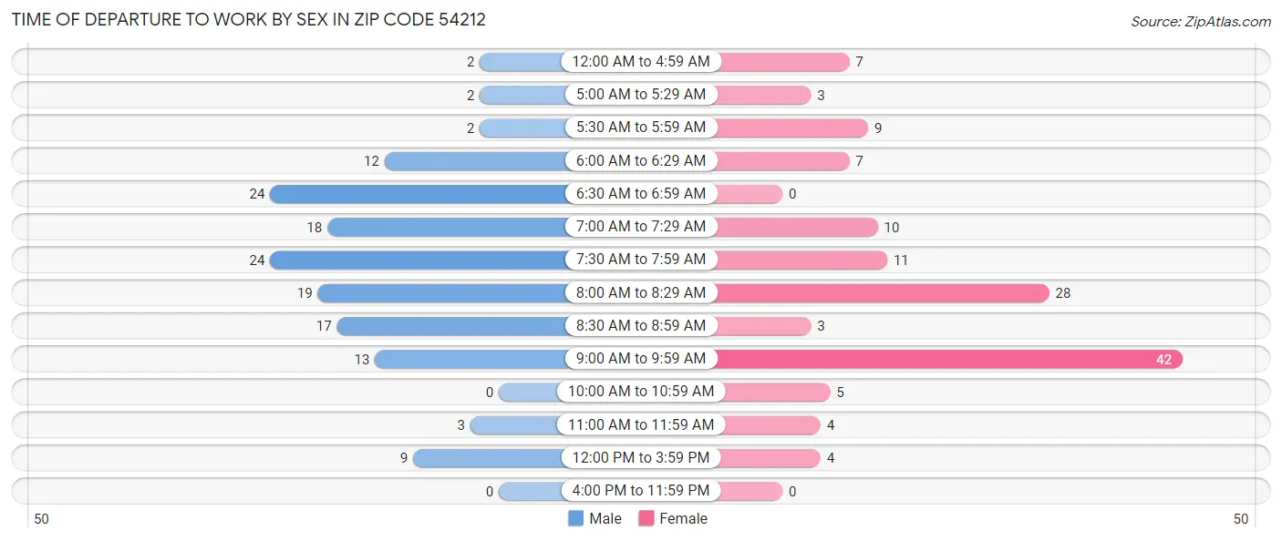 Time of Departure to Work by Sex in Zip Code 54212