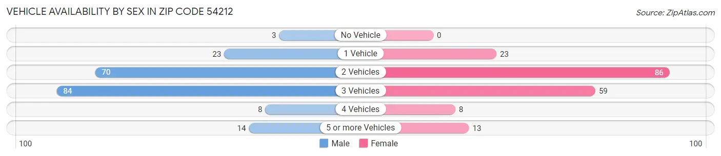 Vehicle Availability by Sex in Zip Code 54212