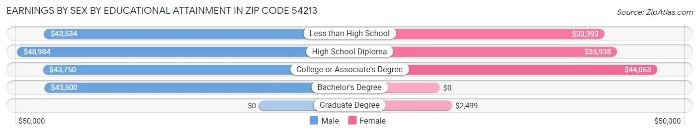 Earnings by Sex by Educational Attainment in Zip Code 54213