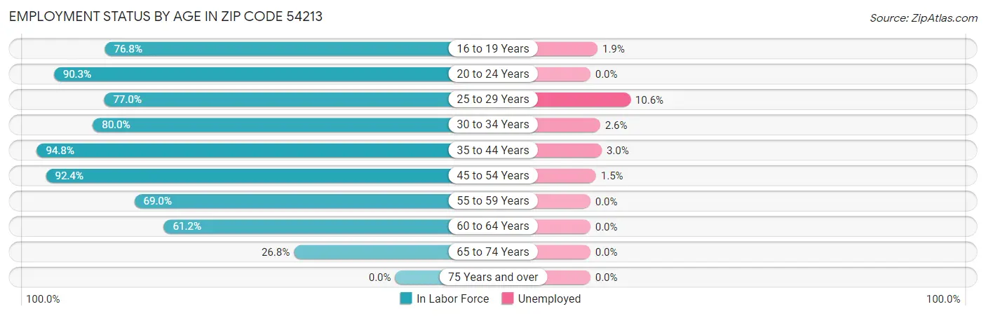 Employment Status by Age in Zip Code 54213