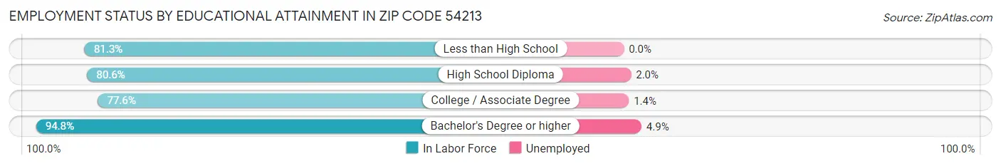 Employment Status by Educational Attainment in Zip Code 54213
