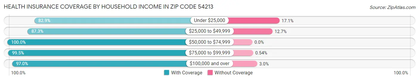Health Insurance Coverage by Household Income in Zip Code 54213