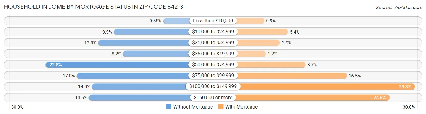 Household Income by Mortgage Status in Zip Code 54213