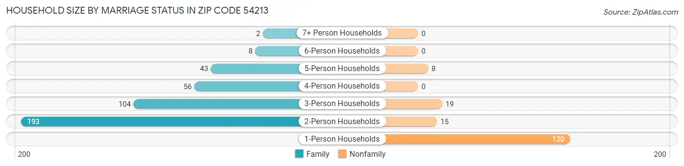 Household Size by Marriage Status in Zip Code 54213