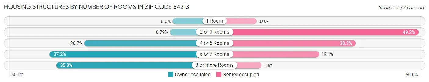 Housing Structures by Number of Rooms in Zip Code 54213