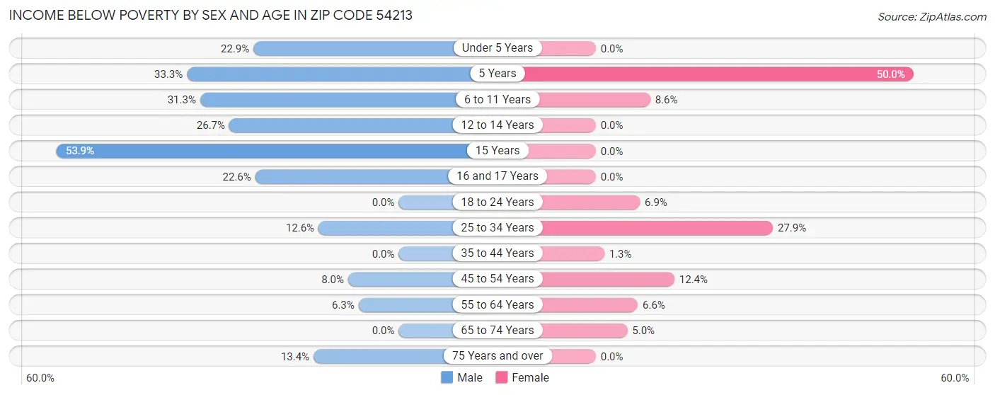 Income Below Poverty by Sex and Age in Zip Code 54213