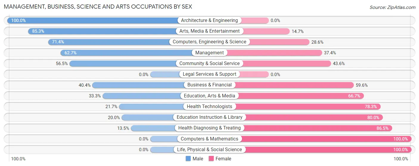 Management, Business, Science and Arts Occupations by Sex in Zip Code 54213