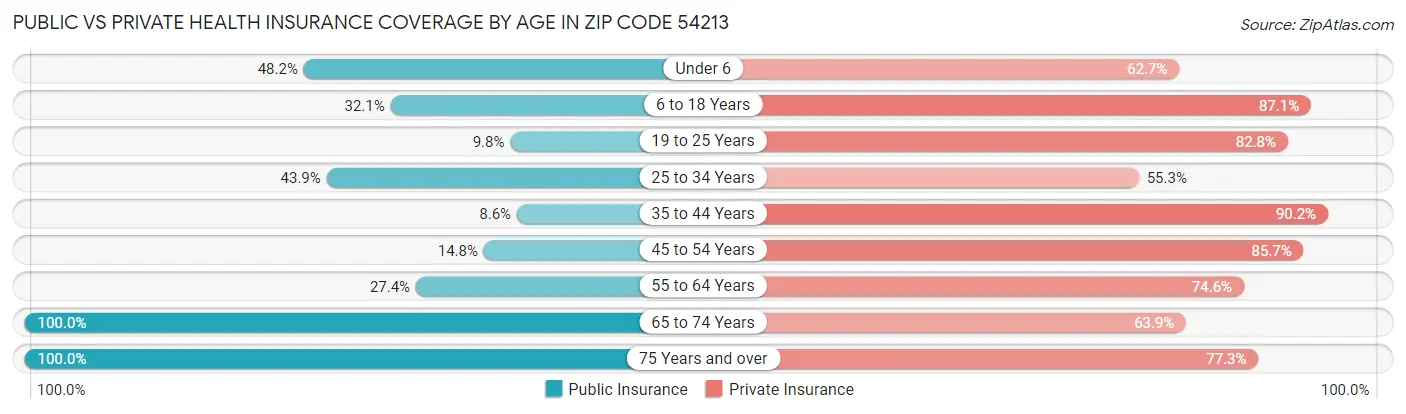 Public vs Private Health Insurance Coverage by Age in Zip Code 54213