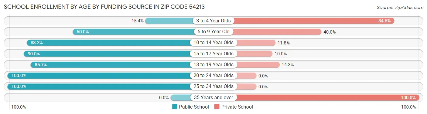 School Enrollment by Age by Funding Source in Zip Code 54213