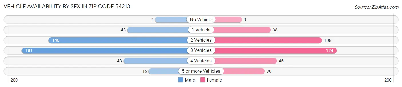 Vehicle Availability by Sex in Zip Code 54213