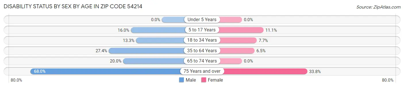 Disability Status by Sex by Age in Zip Code 54214