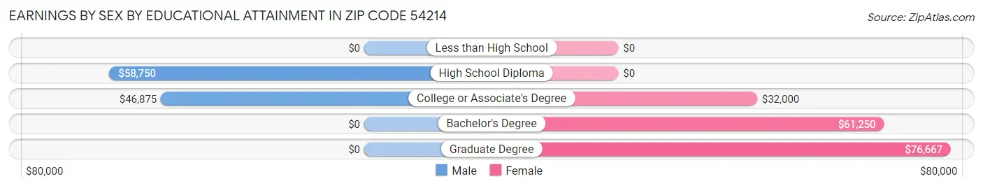 Earnings by Sex by Educational Attainment in Zip Code 54214